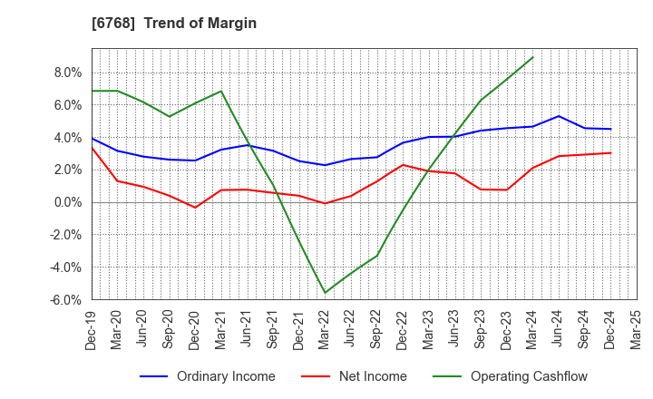 6768 TAMURA CORPORATION: Trend of Margin