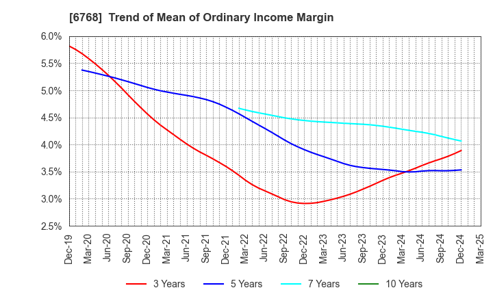 6768 TAMURA CORPORATION: Trend of Mean of Ordinary Income Margin