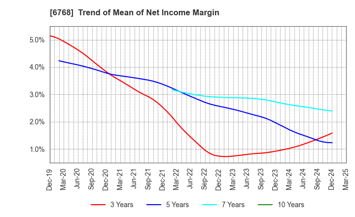 6768 TAMURA CORPORATION: Trend of Mean of Net Income Margin
