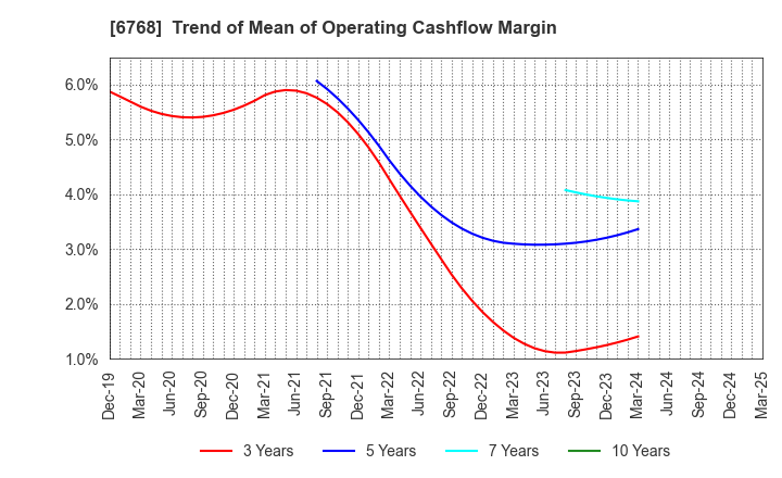 6768 TAMURA CORPORATION: Trend of Mean of Operating Cashflow Margin