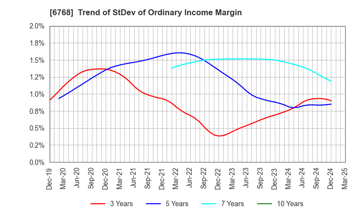 6768 TAMURA CORPORATION: Trend of StDev of Ordinary Income Margin