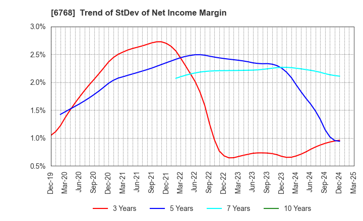 6768 TAMURA CORPORATION: Trend of StDev of Net Income Margin