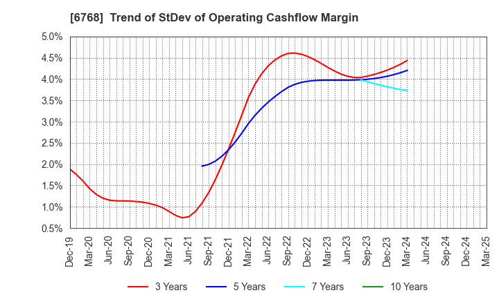 6768 TAMURA CORPORATION: Trend of StDev of Operating Cashflow Margin
