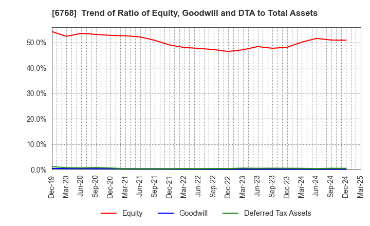 6768 TAMURA CORPORATION: Trend of Ratio of Equity, Goodwill and DTA to Total Assets