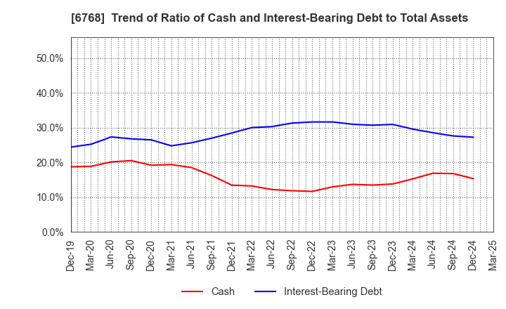6768 TAMURA CORPORATION: Trend of Ratio of Cash and Interest-Bearing Debt to Total Assets