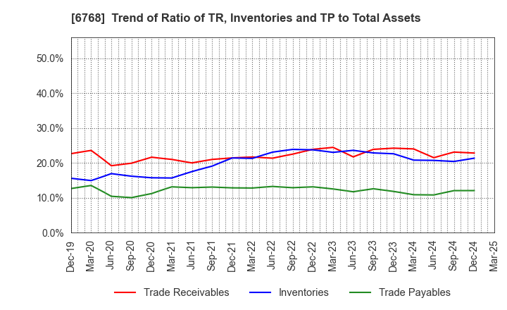 6768 TAMURA CORPORATION: Trend of Ratio of TR, Inventories and TP to Total Assets
