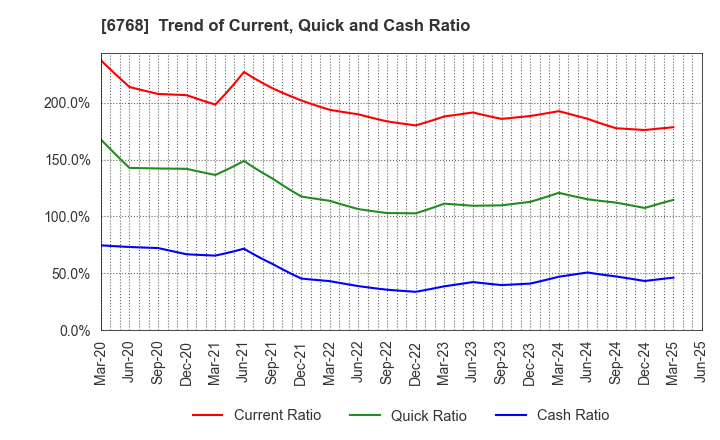 6768 TAMURA CORPORATION: Trend of Current, Quick and Cash Ratio
