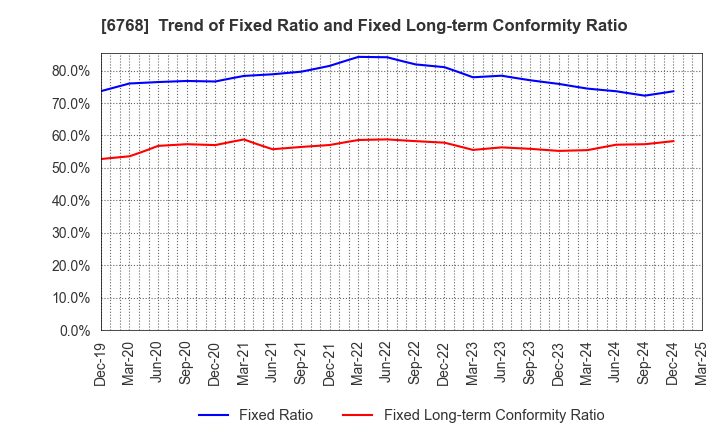 6768 TAMURA CORPORATION: Trend of Fixed Ratio and Fixed Long-term Conformity Ratio