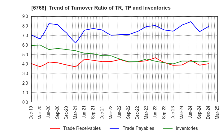 6768 TAMURA CORPORATION: Trend of Turnover Ratio of TR, TP and Inventories