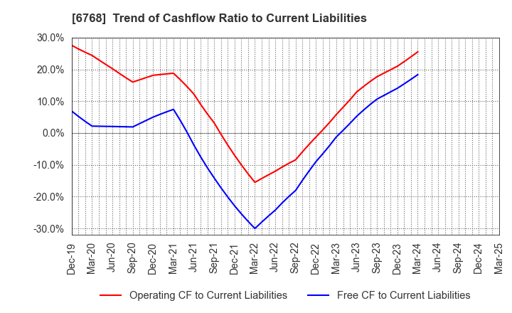 6768 TAMURA CORPORATION: Trend of Cashflow Ratio to Current Liabilities