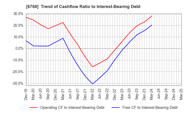 6768 TAMURA CORPORATION: Trend of Cashflow Ratio to Interest-Bearing Debt