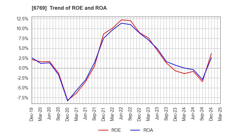 6769 THine Electronics,Inc.: Trend of ROE and ROA