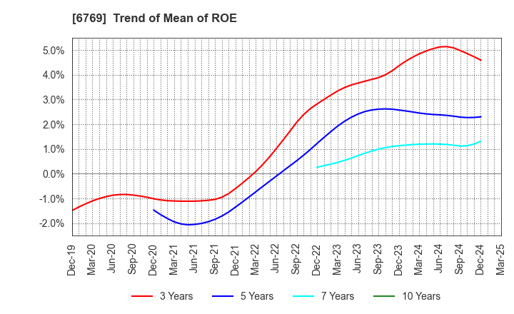 6769 THine Electronics,Inc.: Trend of Mean of ROE