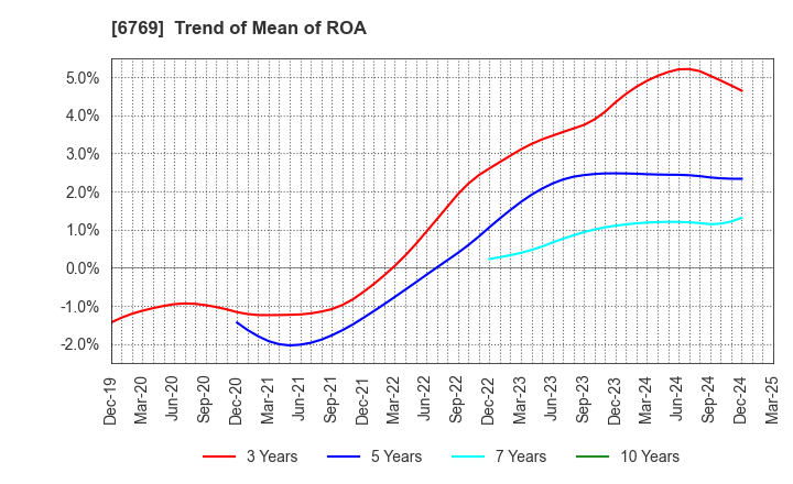 6769 THine Electronics,Inc.: Trend of Mean of ROA