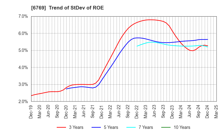6769 THine Electronics,Inc.: Trend of StDev of ROE