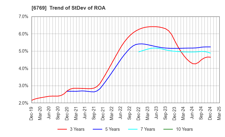 6769 THine Electronics,Inc.: Trend of StDev of ROA