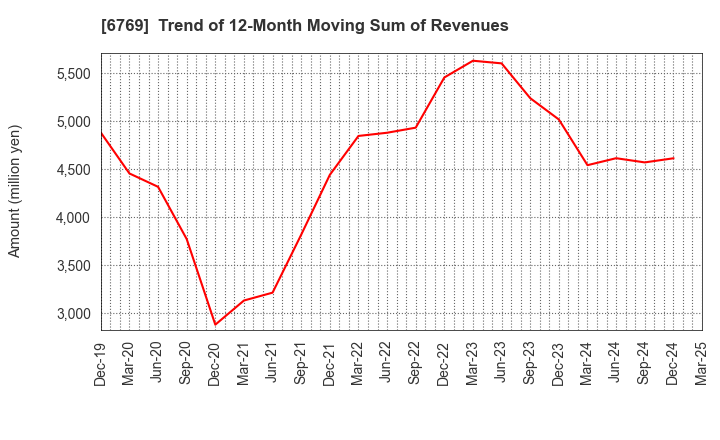 6769 THine Electronics,Inc.: Trend of 12-Month Moving Sum of Revenues