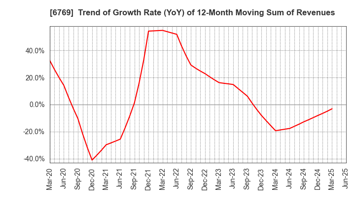 6769 THine Electronics,Inc.: Trend of Growth Rate (YoY) of 12-Month Moving Sum of Revenues