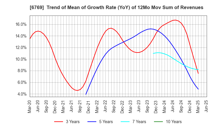 6769 THine Electronics,Inc.: Trend of Mean of Growth Rate (YoY) of 12Mo Mov Sum of Revenues