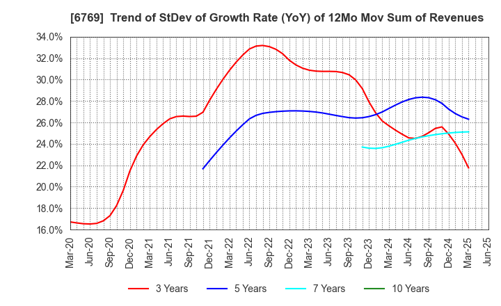 6769 THine Electronics,Inc.: Trend of StDev of Growth Rate (YoY) of 12Mo Mov Sum of Revenues