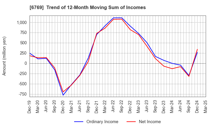 6769 THine Electronics,Inc.: Trend of 12-Month Moving Sum of Incomes