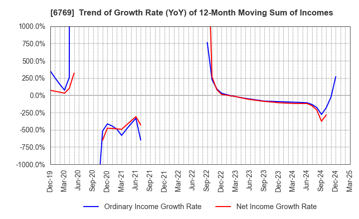 6769 THine Electronics,Inc.: Trend of Growth Rate (YoY) of 12-Month Moving Sum of Incomes