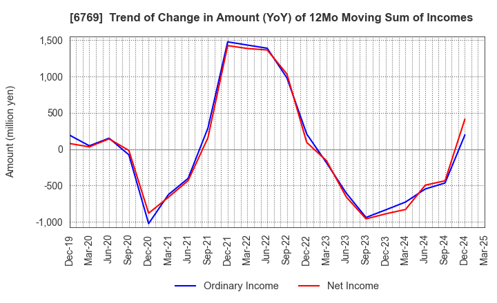 6769 THine Electronics,Inc.: Trend of Change in Amount (YoY) of 12Mo Moving Sum of Incomes