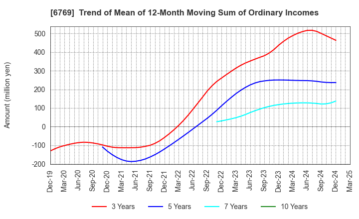 6769 THine Electronics,Inc.: Trend of Mean of 12-Month Moving Sum of Ordinary Incomes