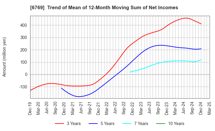 6769 THine Electronics,Inc.: Trend of Mean of 12-Month Moving Sum of Net Incomes