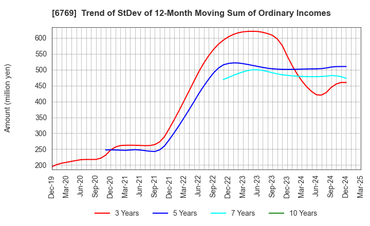 6769 THine Electronics,Inc.: Trend of StDev of 12-Month Moving Sum of Ordinary Incomes