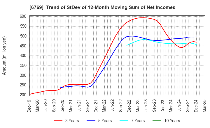 6769 THine Electronics,Inc.: Trend of StDev of 12-Month Moving Sum of Net Incomes