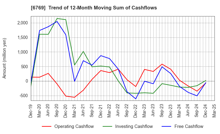 6769 THine Electronics,Inc.: Trend of 12-Month Moving Sum of Cashflows