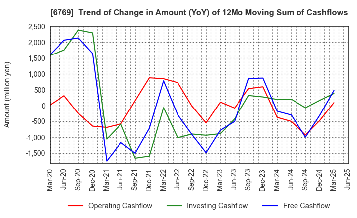 6769 THine Electronics,Inc.: Trend of Change in Amount (YoY) of 12Mo Moving Sum of Cashflows