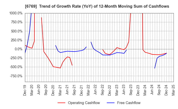 6769 THine Electronics,Inc.: Trend of Growth Rate (YoY) of 12-Month Moving Sum of Cashflows