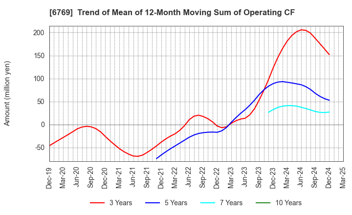 6769 THine Electronics,Inc.: Trend of Mean of 12-Month Moving Sum of Operating CF