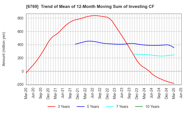 6769 THine Electronics,Inc.: Trend of Mean of 12-Month Moving Sum of Investing CF