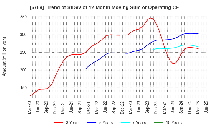 6769 THine Electronics,Inc.: Trend of StDev of 12-Month Moving Sum of Operating CF
