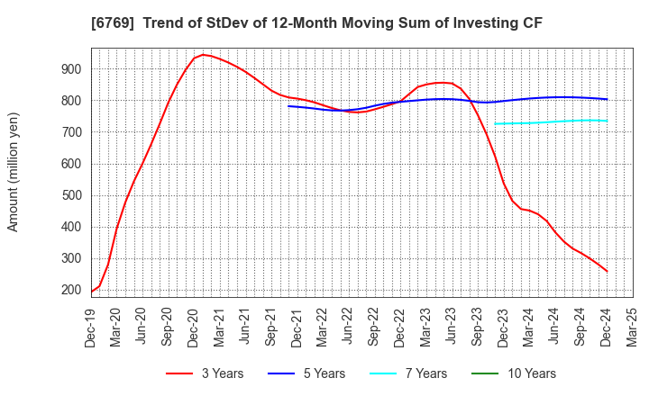 6769 THine Electronics,Inc.: Trend of StDev of 12-Month Moving Sum of Investing CF