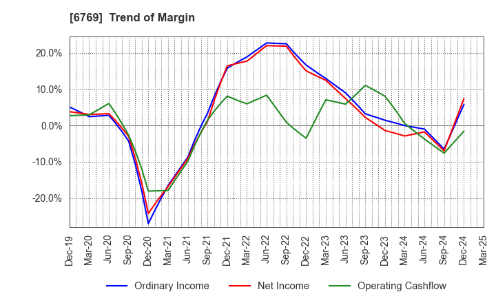 6769 THine Electronics,Inc.: Trend of Margin