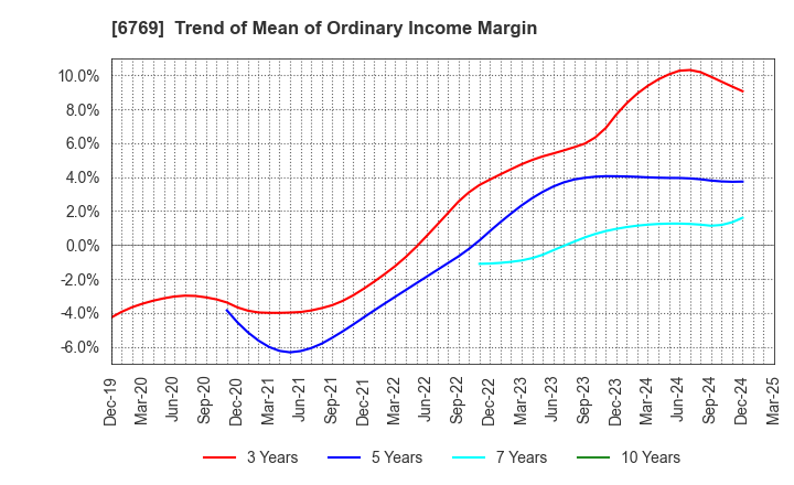 6769 THine Electronics,Inc.: Trend of Mean of Ordinary Income Margin