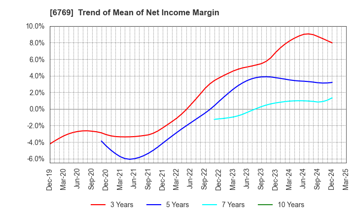 6769 THine Electronics,Inc.: Trend of Mean of Net Income Margin