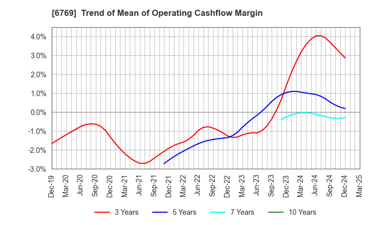 6769 THine Electronics,Inc.: Trend of Mean of Operating Cashflow Margin