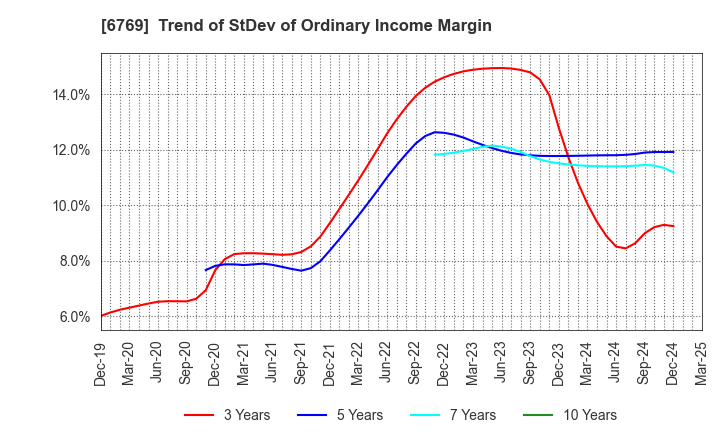 6769 THine Electronics,Inc.: Trend of StDev of Ordinary Income Margin