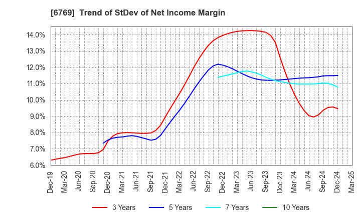 6769 THine Electronics,Inc.: Trend of StDev of Net Income Margin