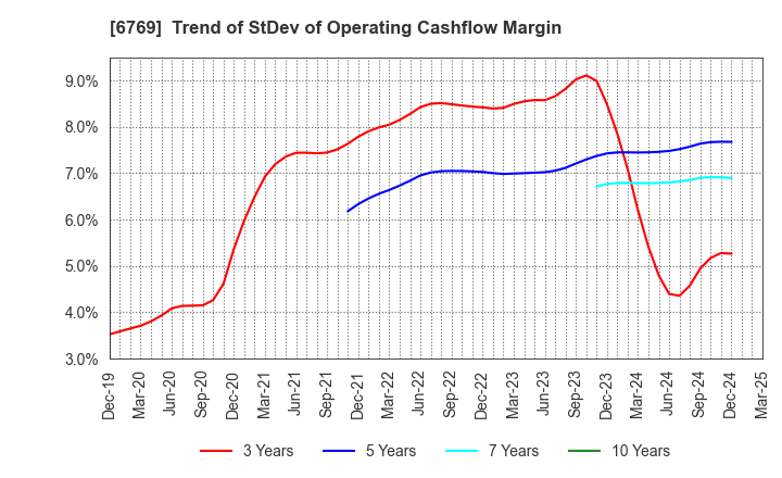 6769 THine Electronics,Inc.: Trend of StDev of Operating Cashflow Margin