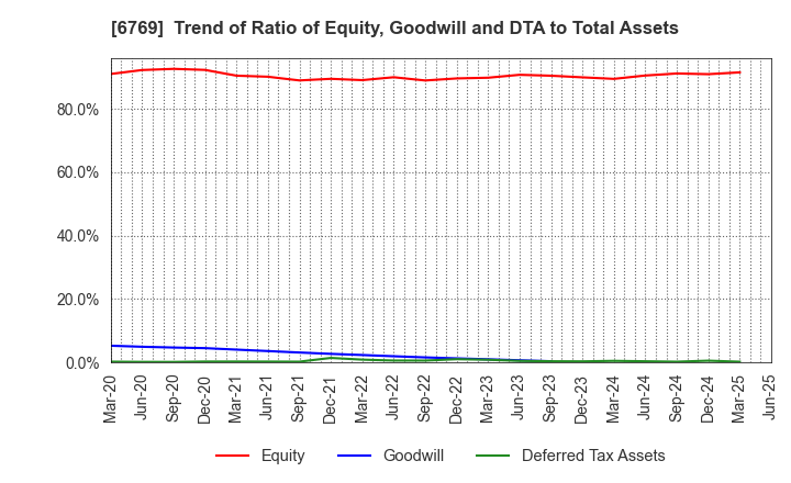 6769 THine Electronics,Inc.: Trend of Ratio of Equity, Goodwill and DTA to Total Assets