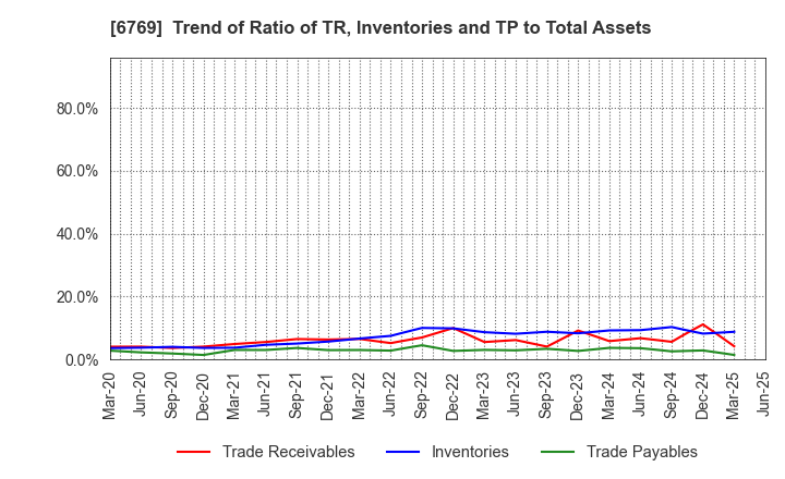 6769 THine Electronics,Inc.: Trend of Ratio of TR, Inventories and TP to Total Assets