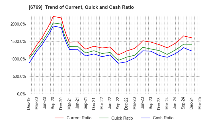 6769 THine Electronics,Inc.: Trend of Current, Quick and Cash Ratio