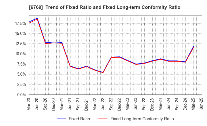 6769 THine Electronics,Inc.: Trend of Fixed Ratio and Fixed Long-term Conformity Ratio
