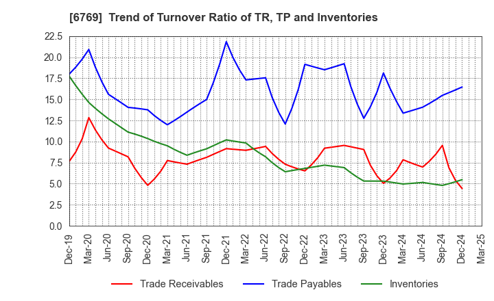 6769 THine Electronics,Inc.: Trend of Turnover Ratio of TR, TP and Inventories